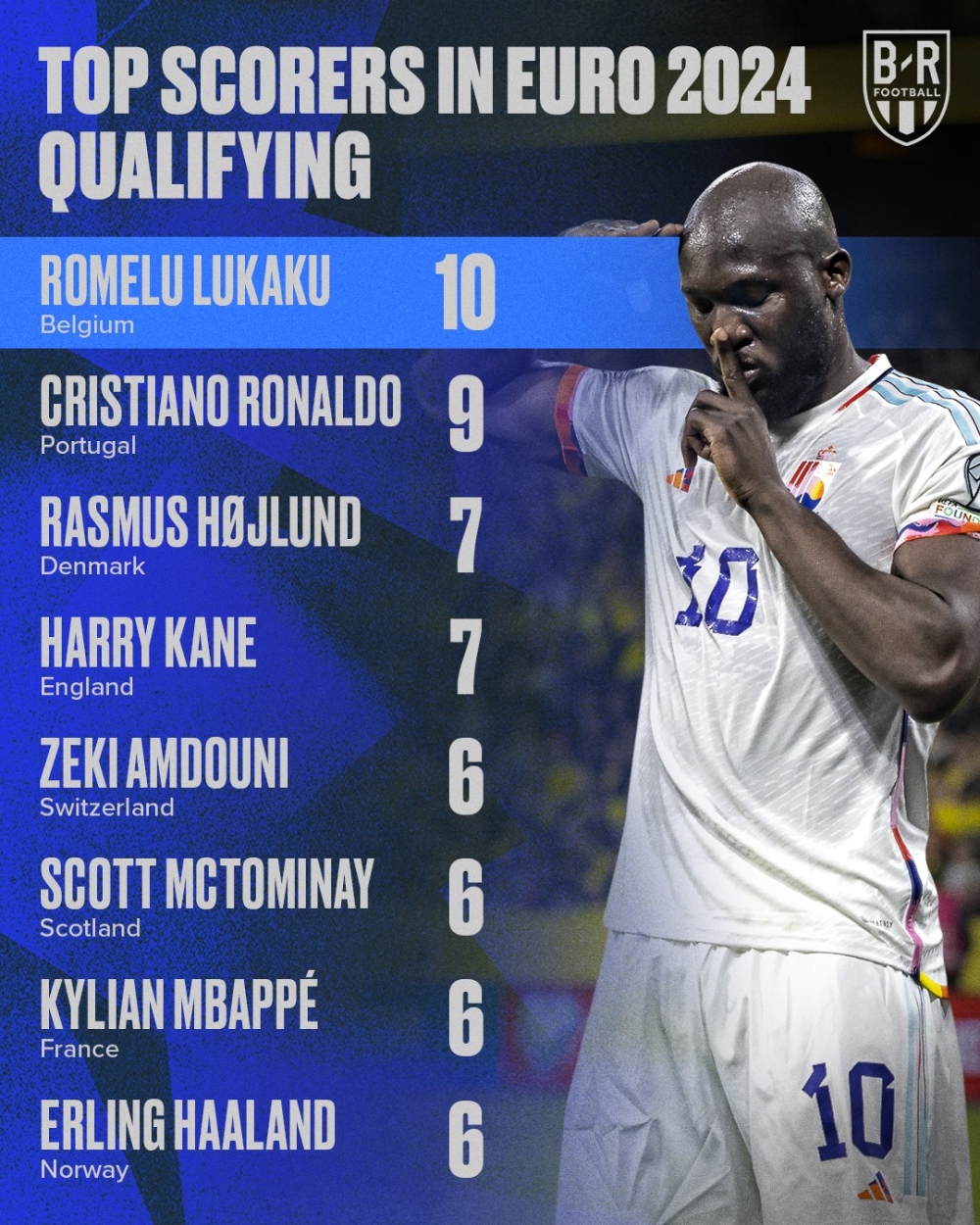 Lukaku lại dẫn trước Ronaldo trên bảng xếp hạng Vua phá lưới vòng loại EURO 2024 (Ảnh: Bleacher Report Football)