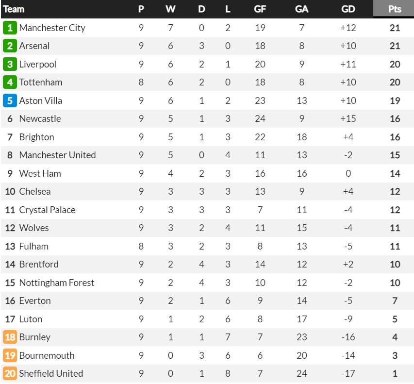 Cập nhật bảng xếp hạng Ngoại hạng Anh. (Ảnh: Whoscored)
