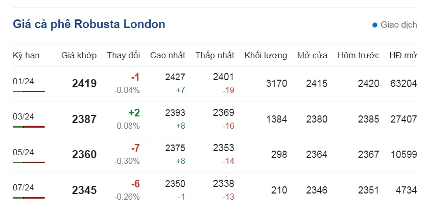 Giá cà phê Robusta hợp đồng kỳ hạn giao tháng 1/2024 trên sàn London giảm 0,04% so với cuối phiên trước