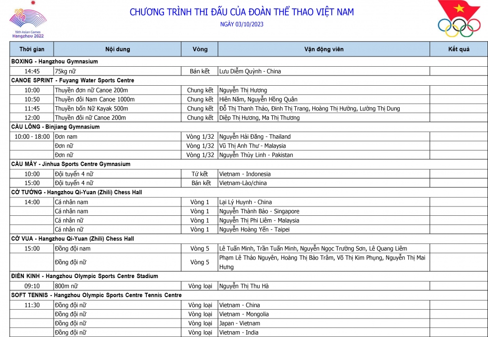 Lịch thi đấu ASIAD 19 hôm nay 3/10 của Đoàn Thể thao Việt Nam.