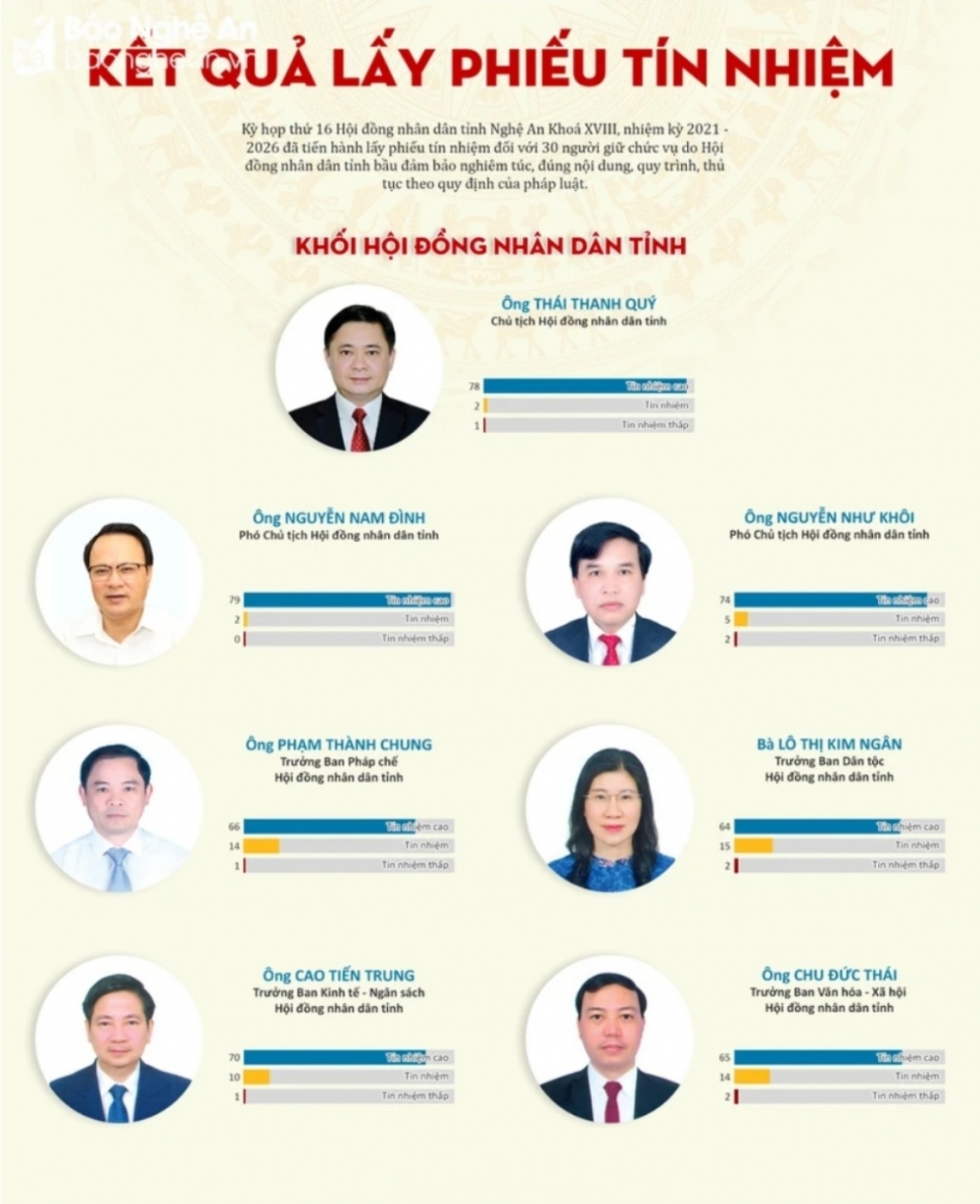 Ông Nguyễn Nam Đình - Phó Chủ tịch HĐND tỉnh có phiếu tín nhiệm cao lớn nhât