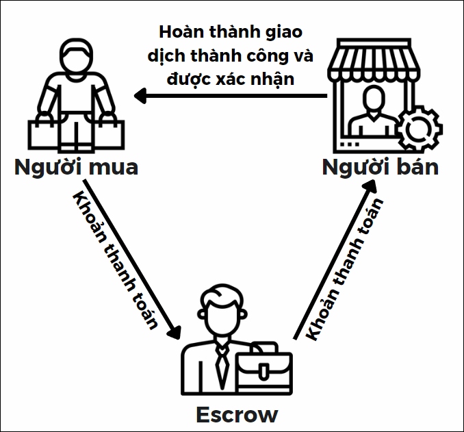 Mô hình Escrow giúp bảo vệ khoản tiền của người mua trả trước, giúp họ không còn lo sợ nhận phải hàng kém chất lượng và không được hoàn lại tiền