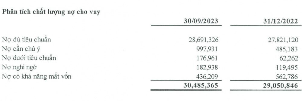 Tỷ lệ nợ xấu trên tổng dư nợ vay của PG Bank tăng từ 2,56% lên 2,61% vào cuối quý 3
