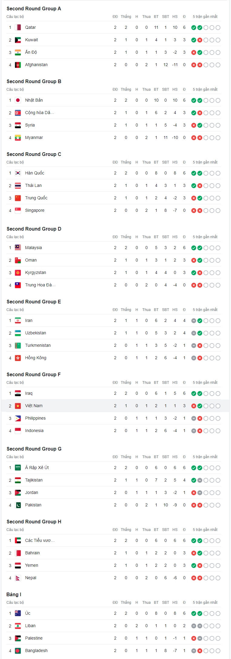 BXH vòng loại World Cup 2026 khu vực châu Á mới nhất