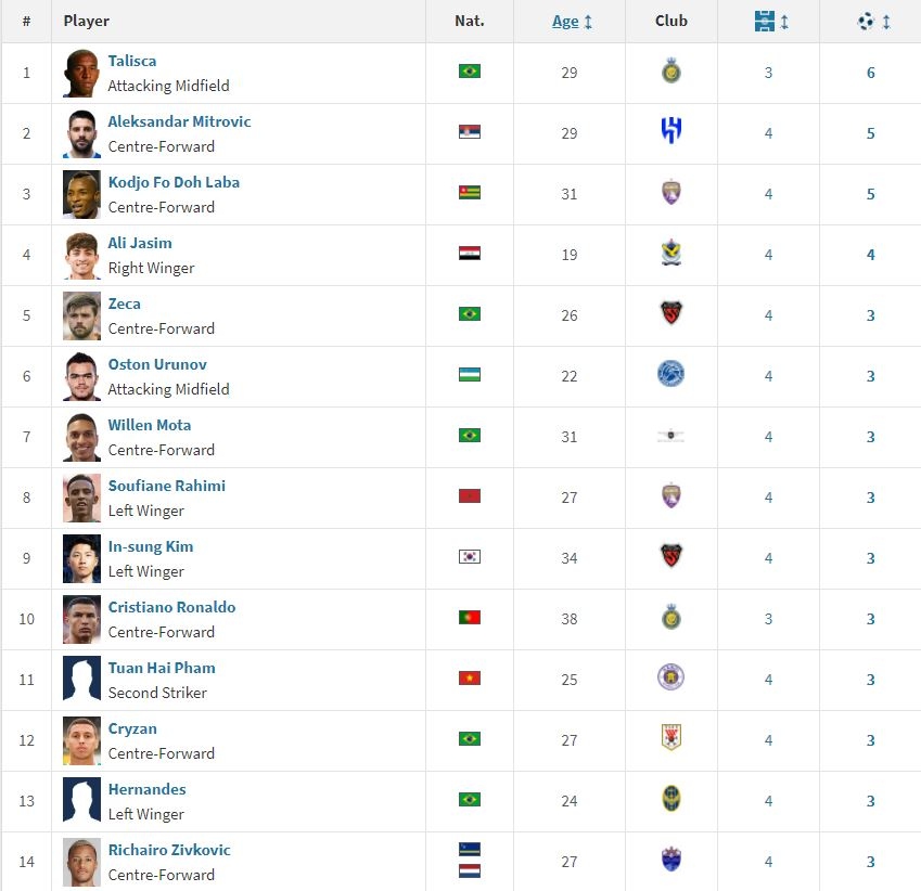 BXH Vua phá lưới Cúp C1 châu Á 2023/2024 (Ảnh: Transfermarkt)