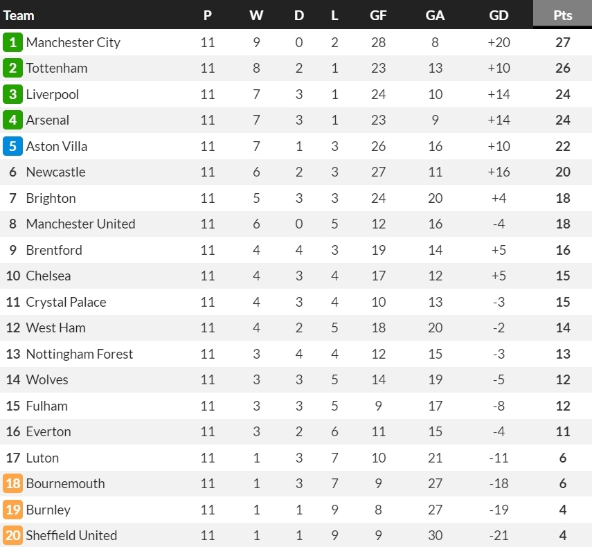 Bảng xếp hạng Ngoại hạng Anh sau vòng 11. (Ảnh: Whoscored)