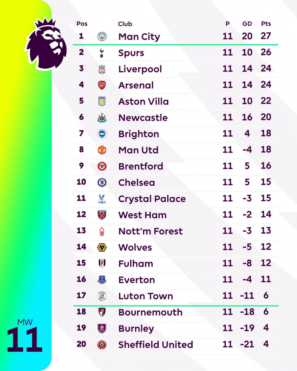 BXH Ngoại hạng Anh trước vòng 12. (Ảnh: EPL)