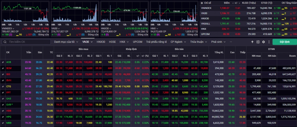 Kết phiên giao dịch ngày 13/11, VN-Index giảm 1,61 điểm (-0,15%) về mức 1.100,67 điểm