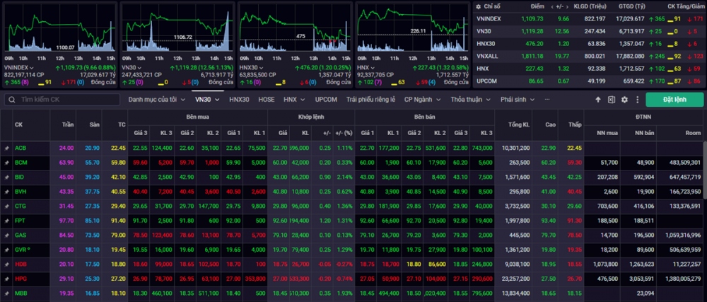 Kết phiên giao dịch ngày 14/11, VN-Index tăng 9,66 điểm (+0,88%) lên mức 1.109,73 điểm