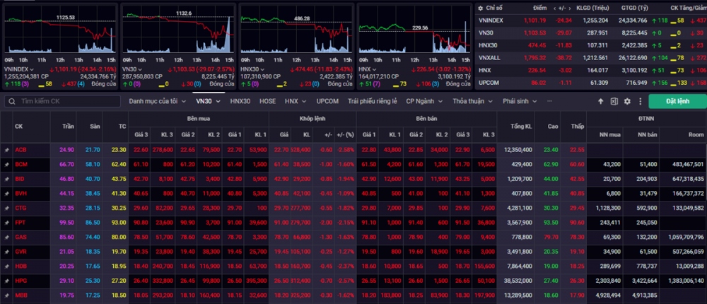 Chốt phiên cuối tuần, VN-Index đóng cửa ở mức 1.101,19 điểm, giảm 0,04% so với tuần trước