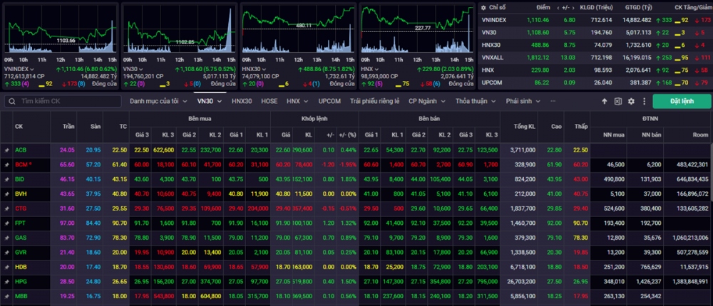 Kết phiên giao dịch ngày 21/11, VN-Index tăng 6,80 điểm (+0,62%) lên mức 1.110,46 điểm