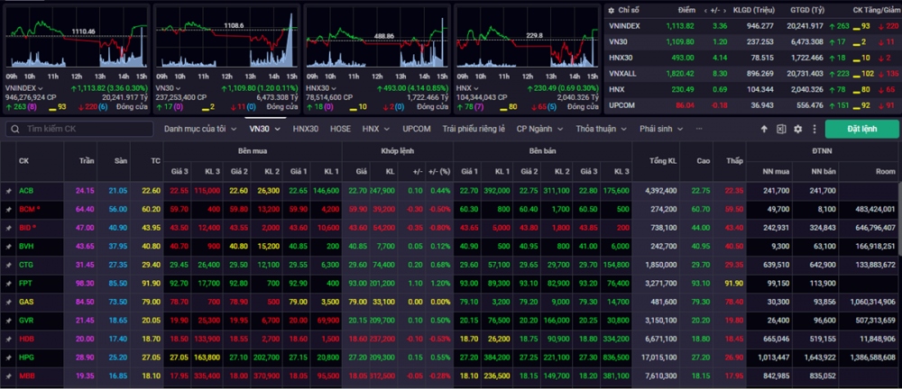 Kết phiên giao dịch ngày 22/11, VN-Index tăng 3,36 điểm (+0,03%) lên mức 1.113,82 điểm