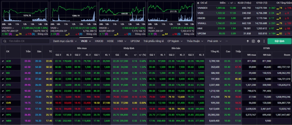 Kết phiên giao dịch ngày 6/11, VN-Index tăng 12,88 điểm (+1,20%) lên mức 1.089,66 điểm