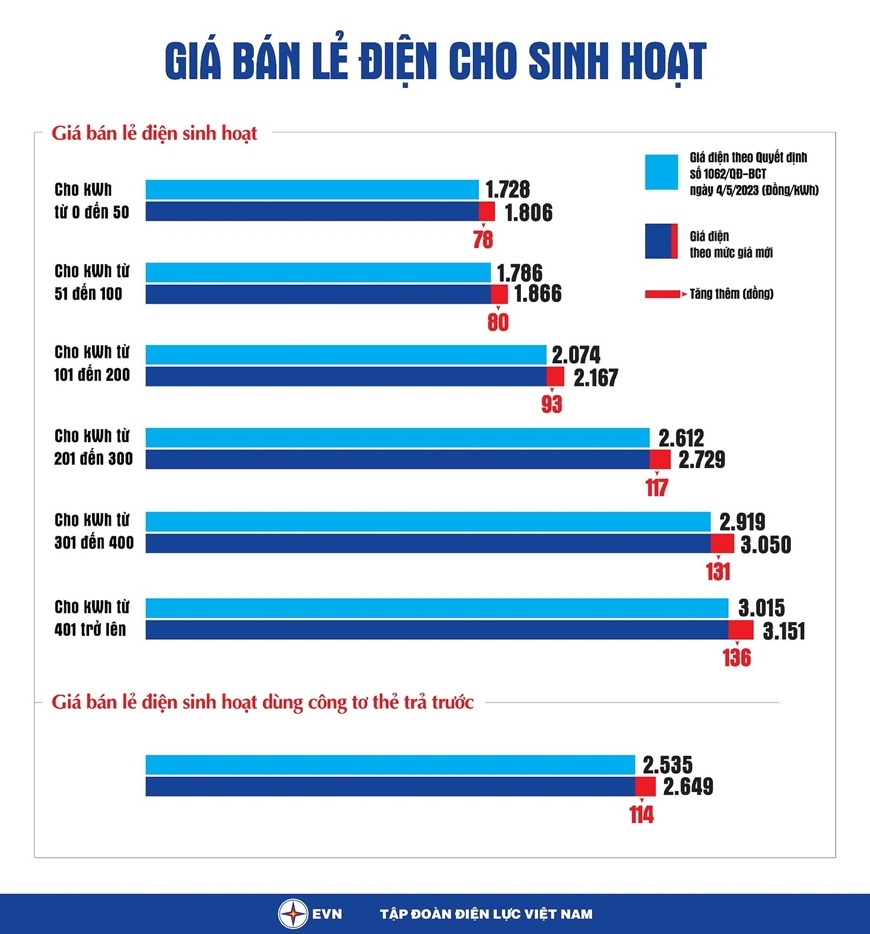 Biểu giá điện sinh hoạt thay đổi giữa hai ký điều chỉnh