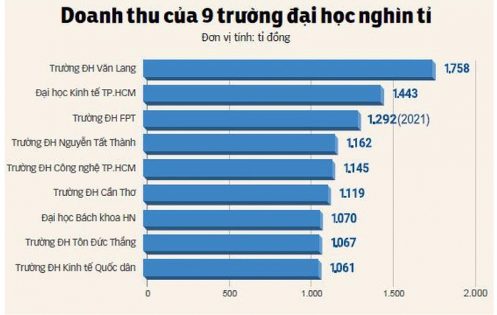 9 trường đại học có doanh thu nghìn tỉ (nguồn: tuoitre.vn)