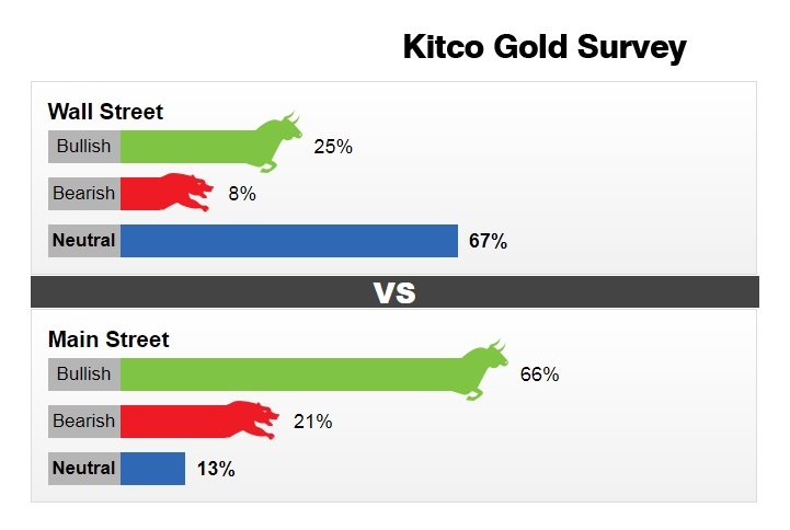 Tỷ lệ khảo sát trực tiếp và trực tuyến về giá vàng tuần tới do Kitco News thực hiện