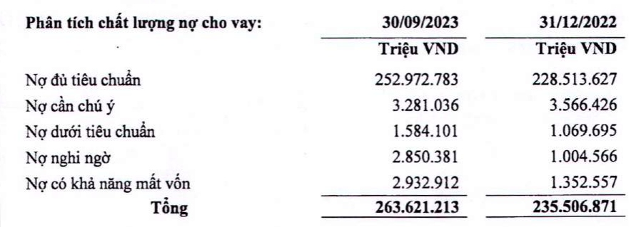 Nợ xấu LPBank tăng mức cao nhất trong 5 năm qua