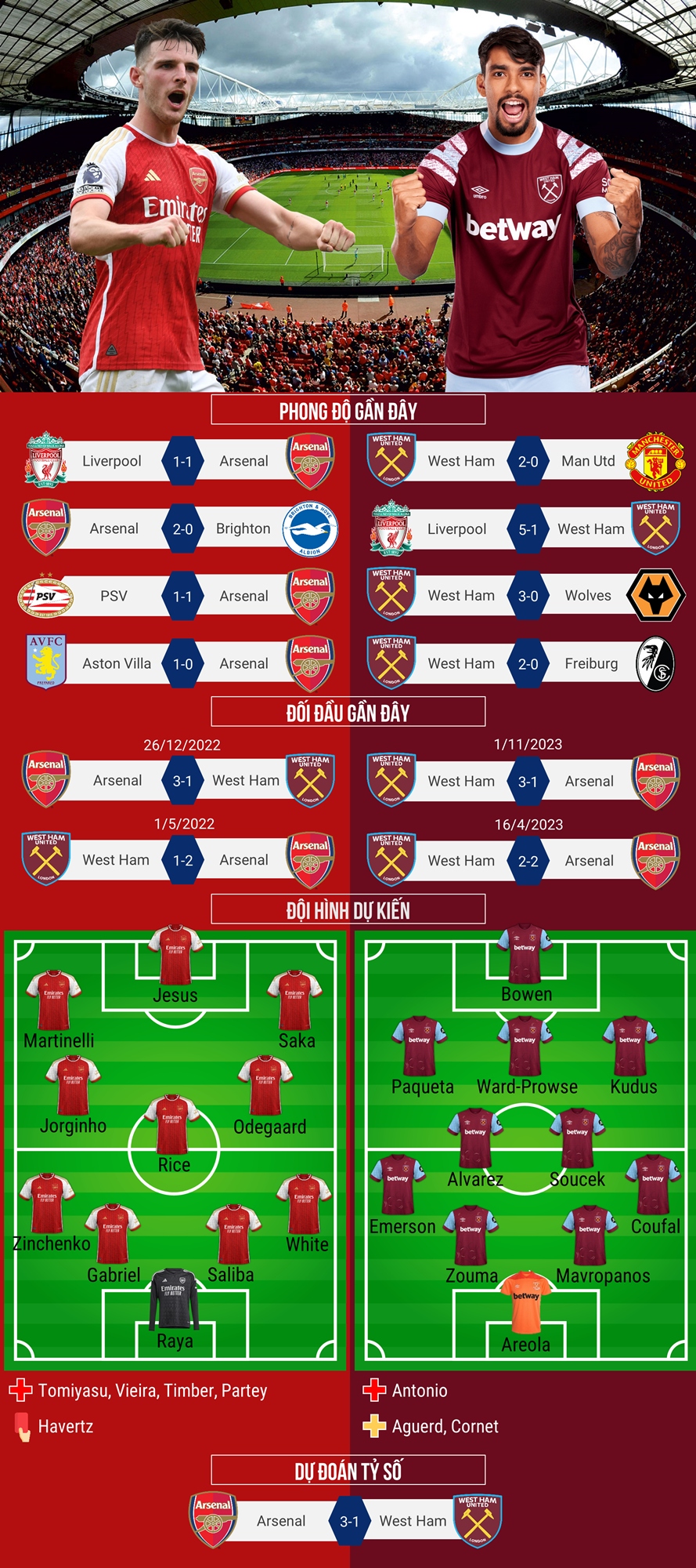 Dự đoán tỷ số, đội hình xuất phát trận Arsenal - West Ham