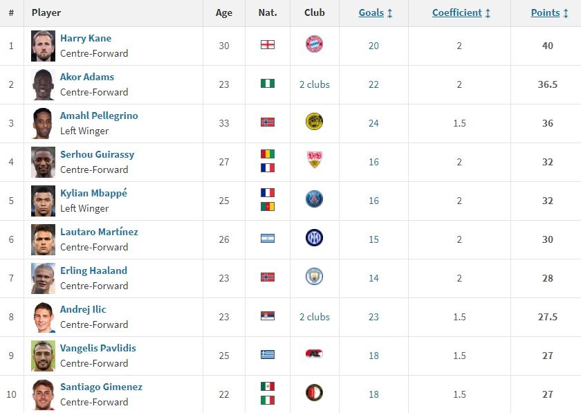 Top 10 bảng xếp hạng Chiếc giày Vàng châu Âu 2023/2024 (Ảnh: Transfermarkt)