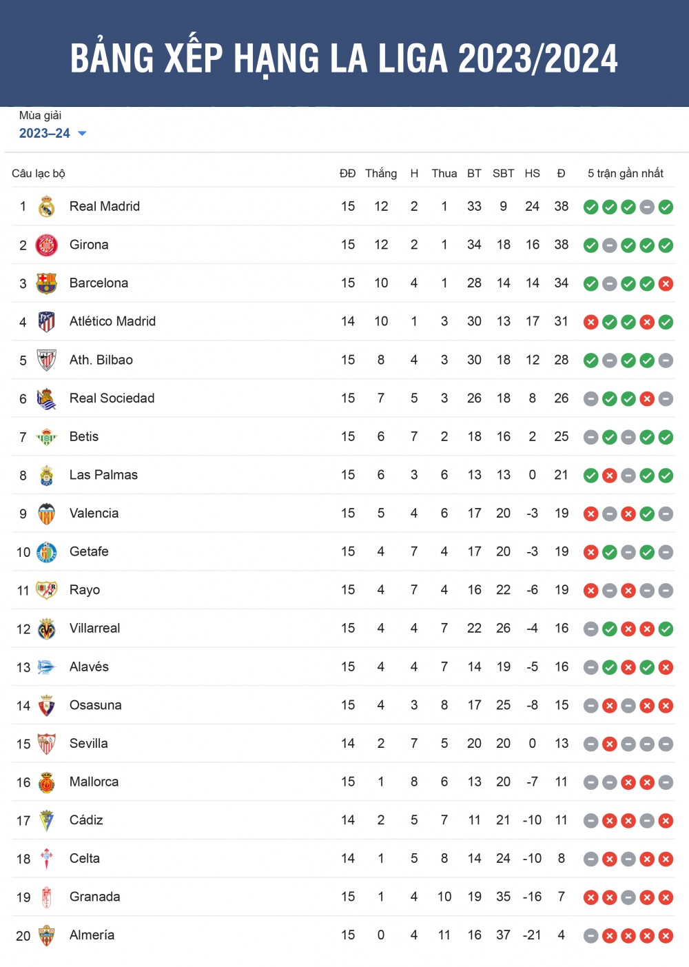 Bảng xếp hạng La Liga 2023/2024 sau vòng 15.
