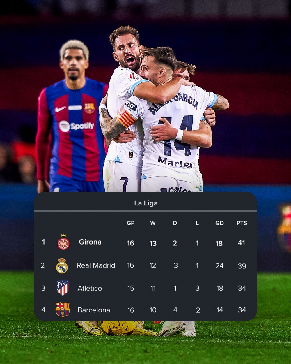 Barca bị Girona bỏ xa trên bảng xếp hạng.
