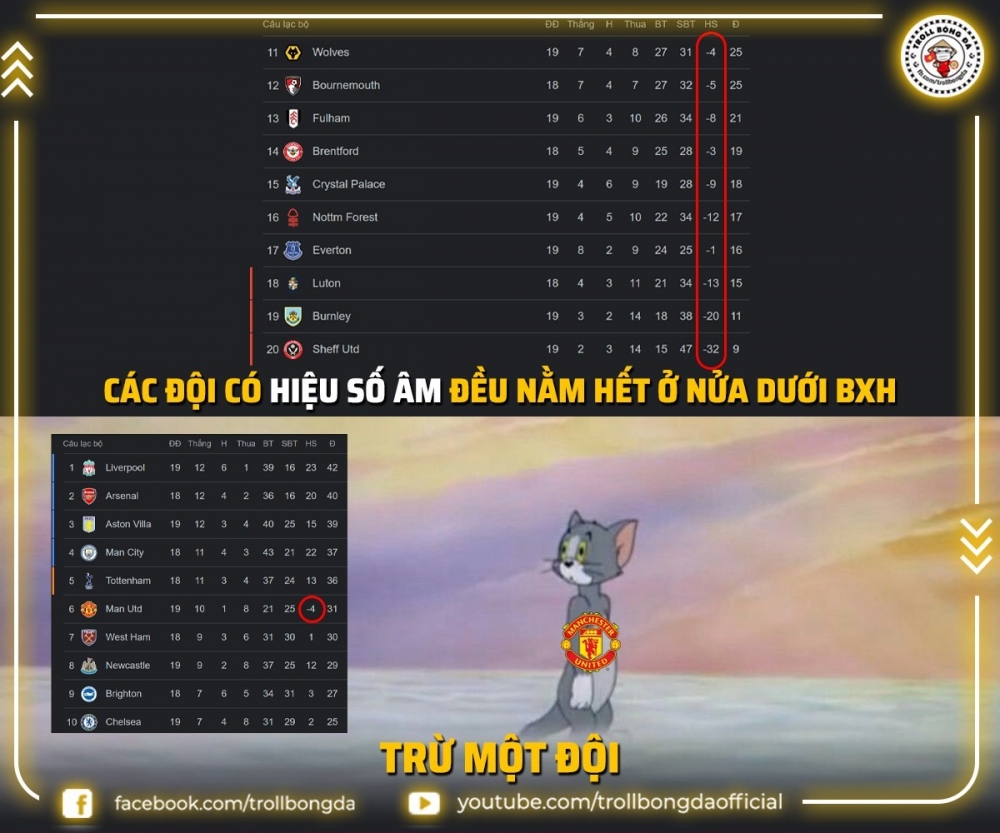Thành tích "độc lạ" của MU tại Ngoại hạng Anh 2023/2024 (Ảnh: Troll Bóng Đá)