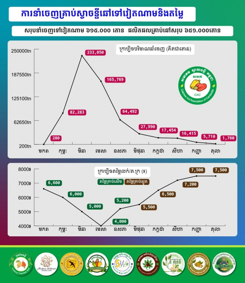 Biểu đồ xuất khẩu hạt điều của Campuchia sang Việt Nam ( Ảnh: Hiệp hội điều Campuchia)