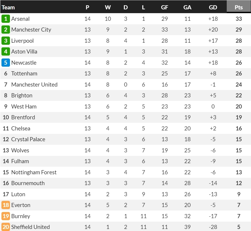 BXH Ngoại hạng Anh trước loạt trận ngày 3/12. (Ảnh: Whoscored)
