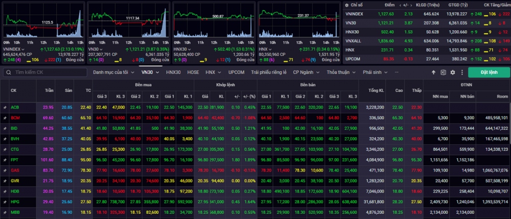 Kết phiên giao dịch ngày 12/12, VN-Index tăng 2,13 điểm (+0,19%) lên mức 1.127,63 điểm