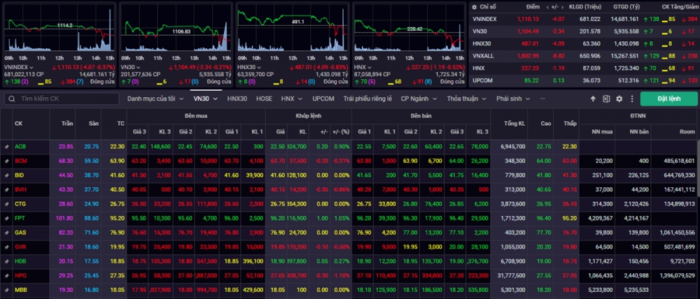 Kết phiên giao dịch ngày 14/12, VN-Index giảm 4,07 điểm (-0,37%) về mức 1.110,13 điểm