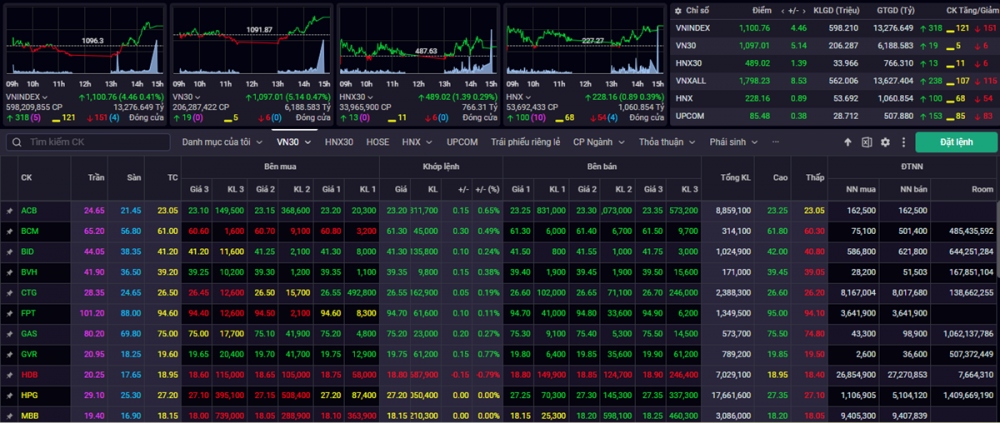 Kết phiên giao dịch ngày 20/12, VN-Index tăng 4,46 điểm (+0,41%) lên mức 1.100,76 điểm