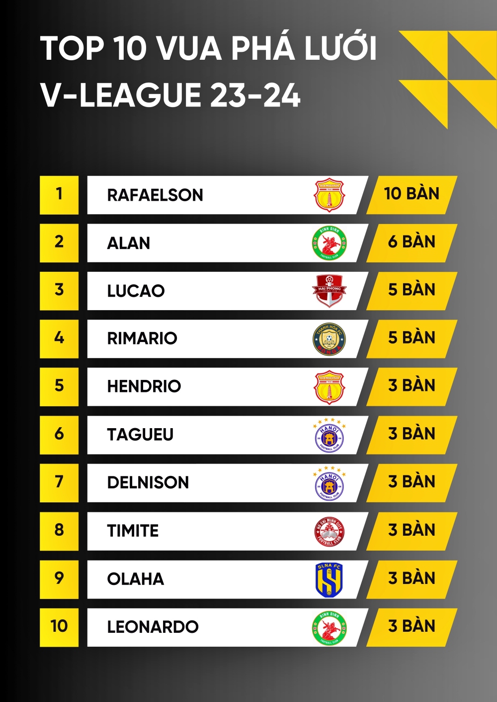 Top 10 “Vua phá lưới” V-League 2023/2024.