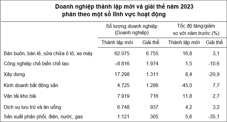 Nguồn: Hệ thống thông tin đăng ký doanh nghiệp quốc gia, Cục Quản lý đăng ký kinh doanh, Bộ Kế hoạch và Đầu tư, ngày 25/12/2023