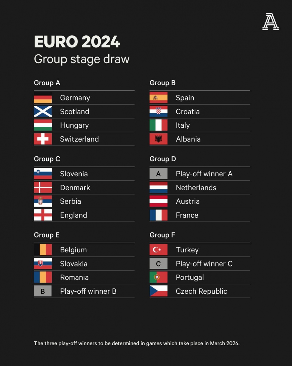 Các bảng đấu cụ thể của VCK EURO 2024. (Ảnh: Athletic). 