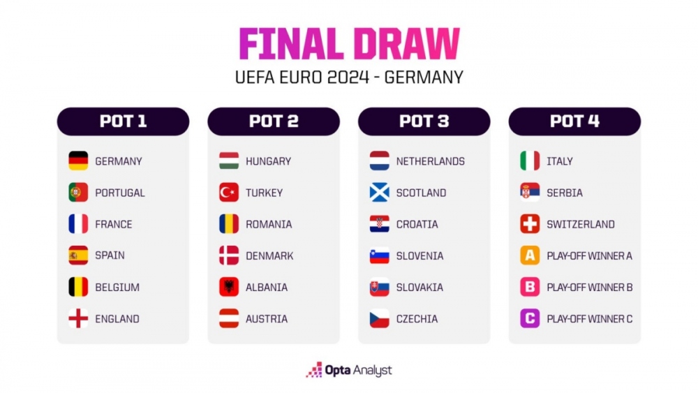 Các nhóm hạt giống lễ bốc thăm VCK EURO 2024. (Ảnh: Analyst). 