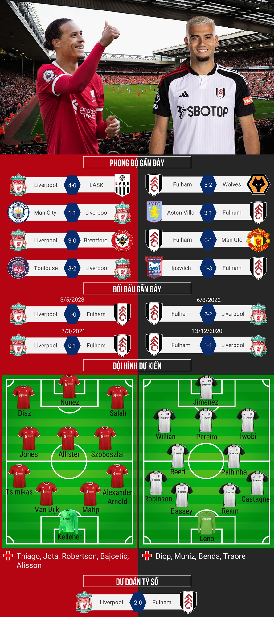 Dự đoán tỷ số, đội hình xuất phát trận Liverpool - Fulham