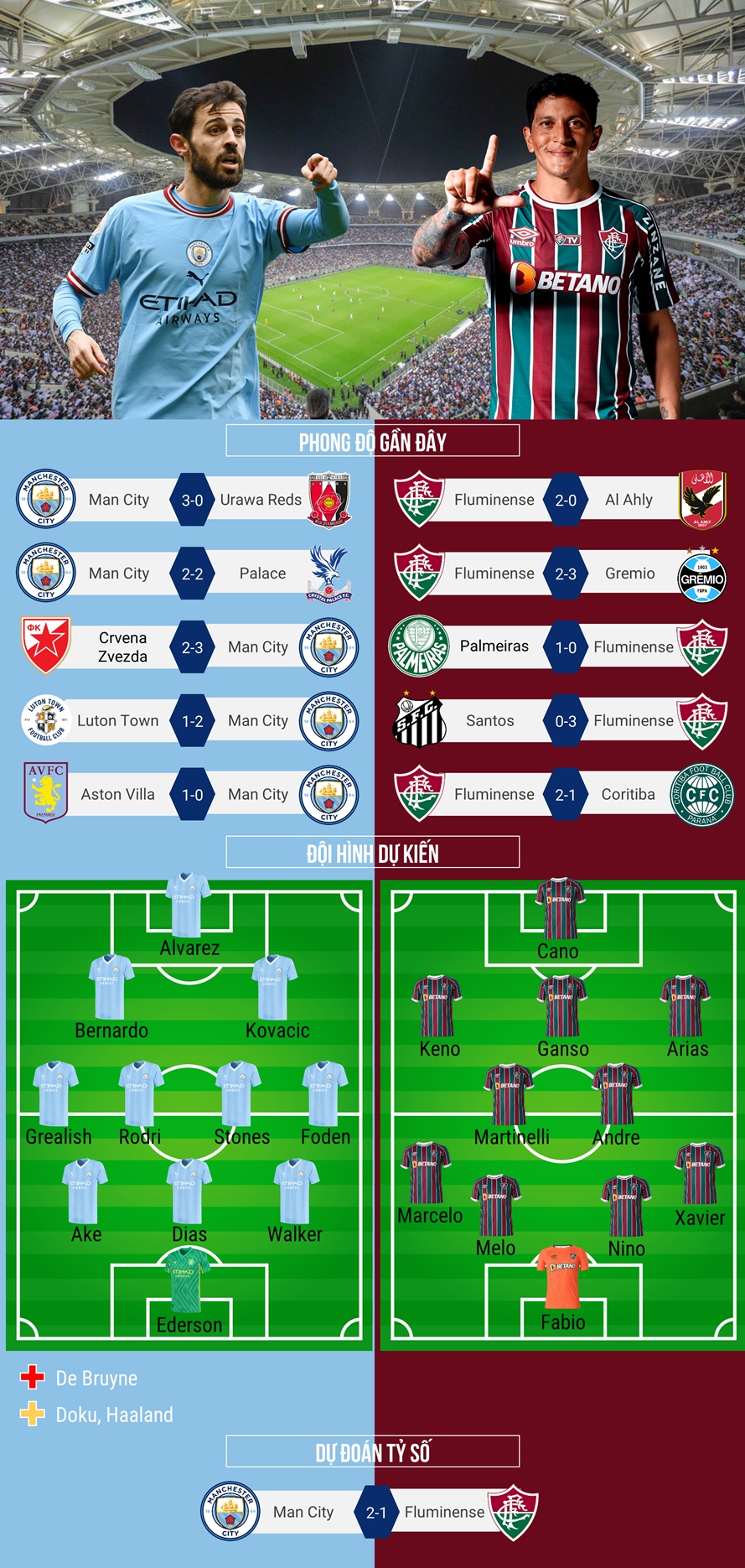 Dự đoán tỷ số, đội hình xuất phát trận Man City - Fluminense