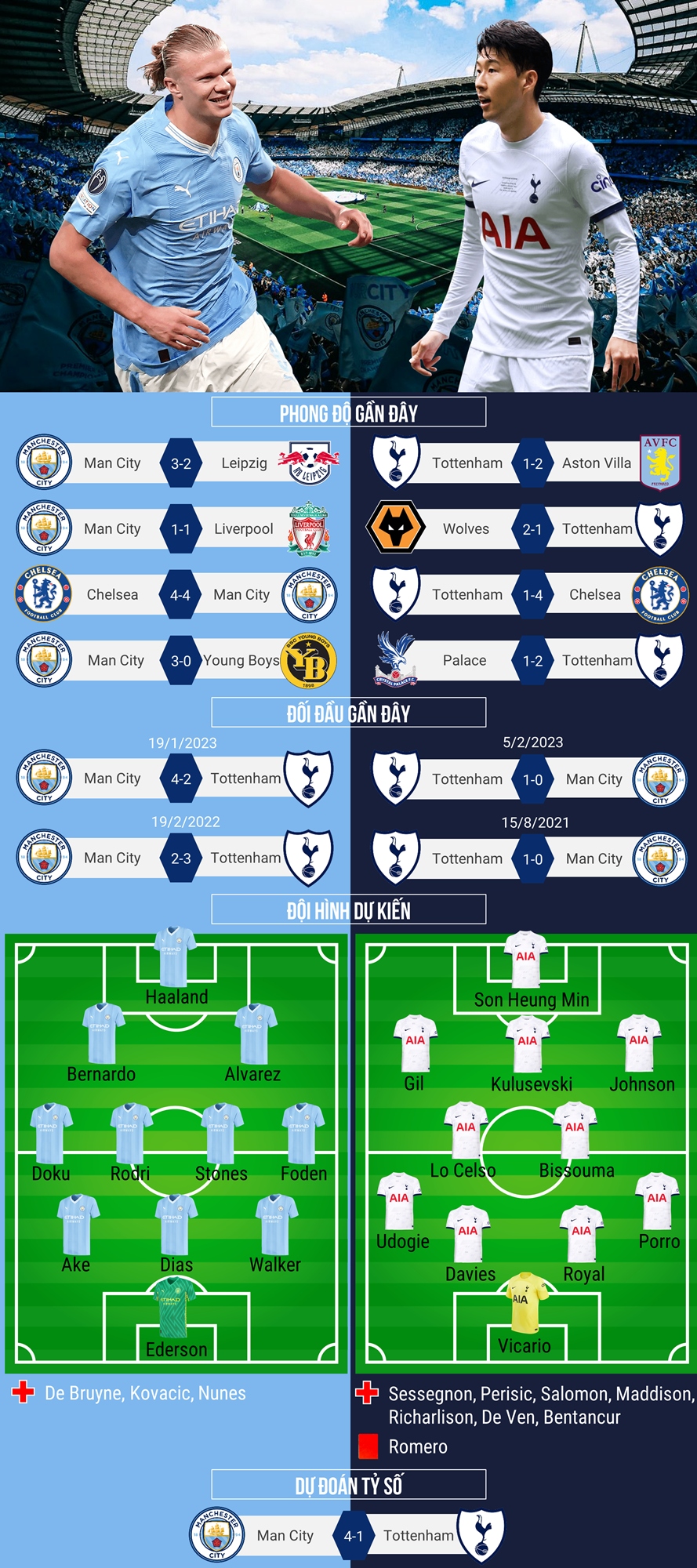 Dự đoán tỷ số, đội hình xuất phát trận Man City - Tottenham