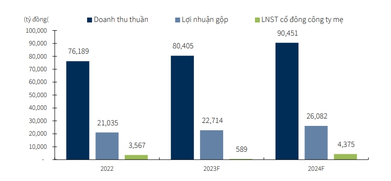 Dự phóng KQKD của MSN (Nguồn: MSN, KBSV)