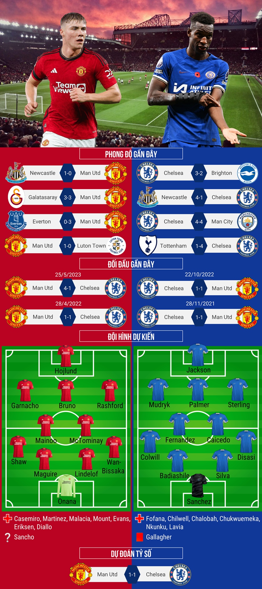 Dự đoán tỷ số, đội hình xuất phát trận MU - Chelsea
