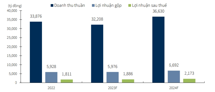 Dự phóng KQKD PNJ giai đoạn 2022-2024F (Nguồn: PNJ, KBSV)