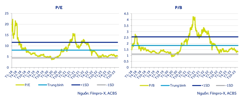 ACBS đánh giá, giá cổ phiếu VIB đang ở mức hấp dẫn