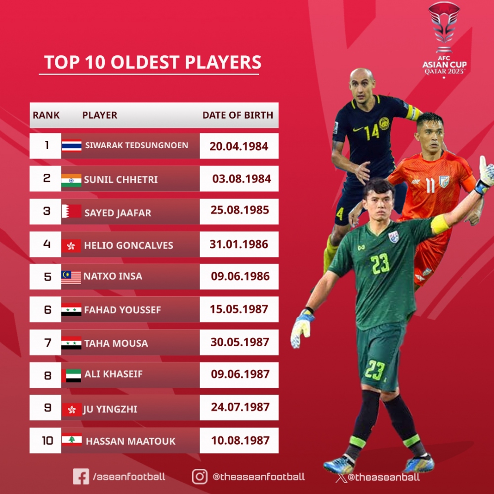 Thủ môn Sivaruck Tedsungnoen của ĐT Thái Lan là cầu thủ già nhất tại Asian Cup 2023 (Ảnh: Aseanfootball).