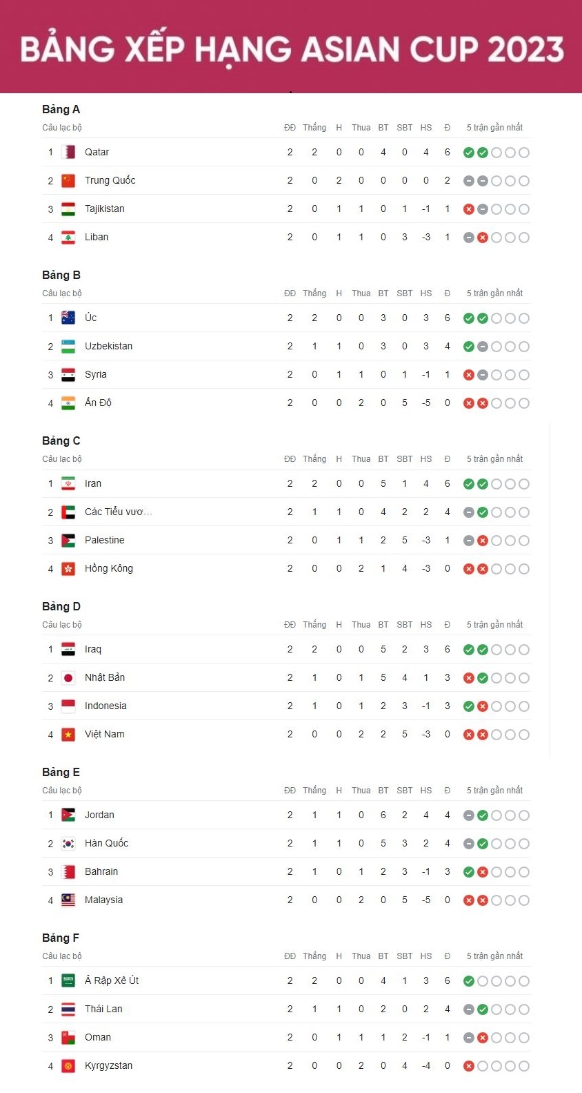 Bảng xếp hạng Asian Cup 2023 mới nhất