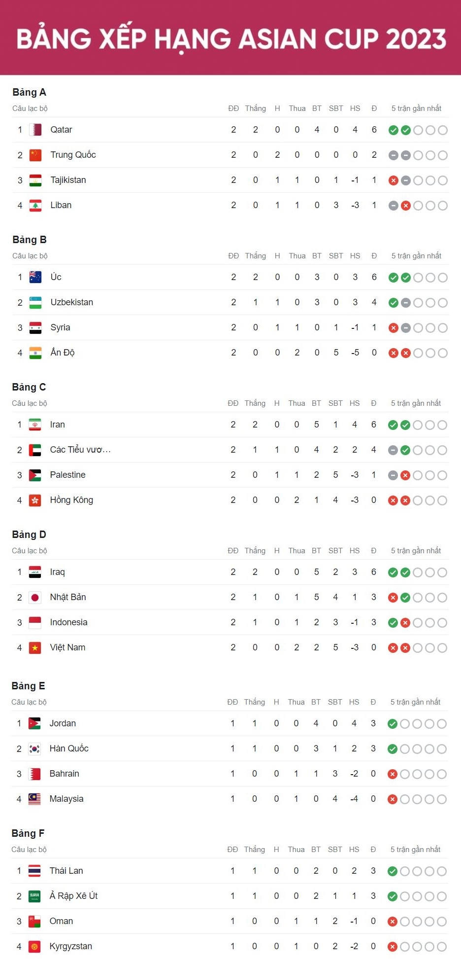 Bảng xếp hạng Asian Cup 2023 mới nhất