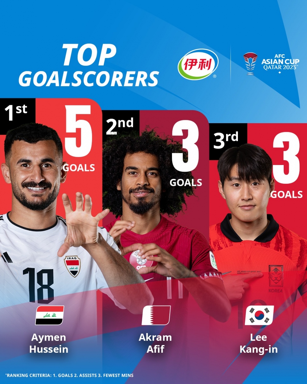 3 cầu thủ dẫn đầu danh sách Vua phá lưới Asian Cup 2023 (Ảnh: BTC)