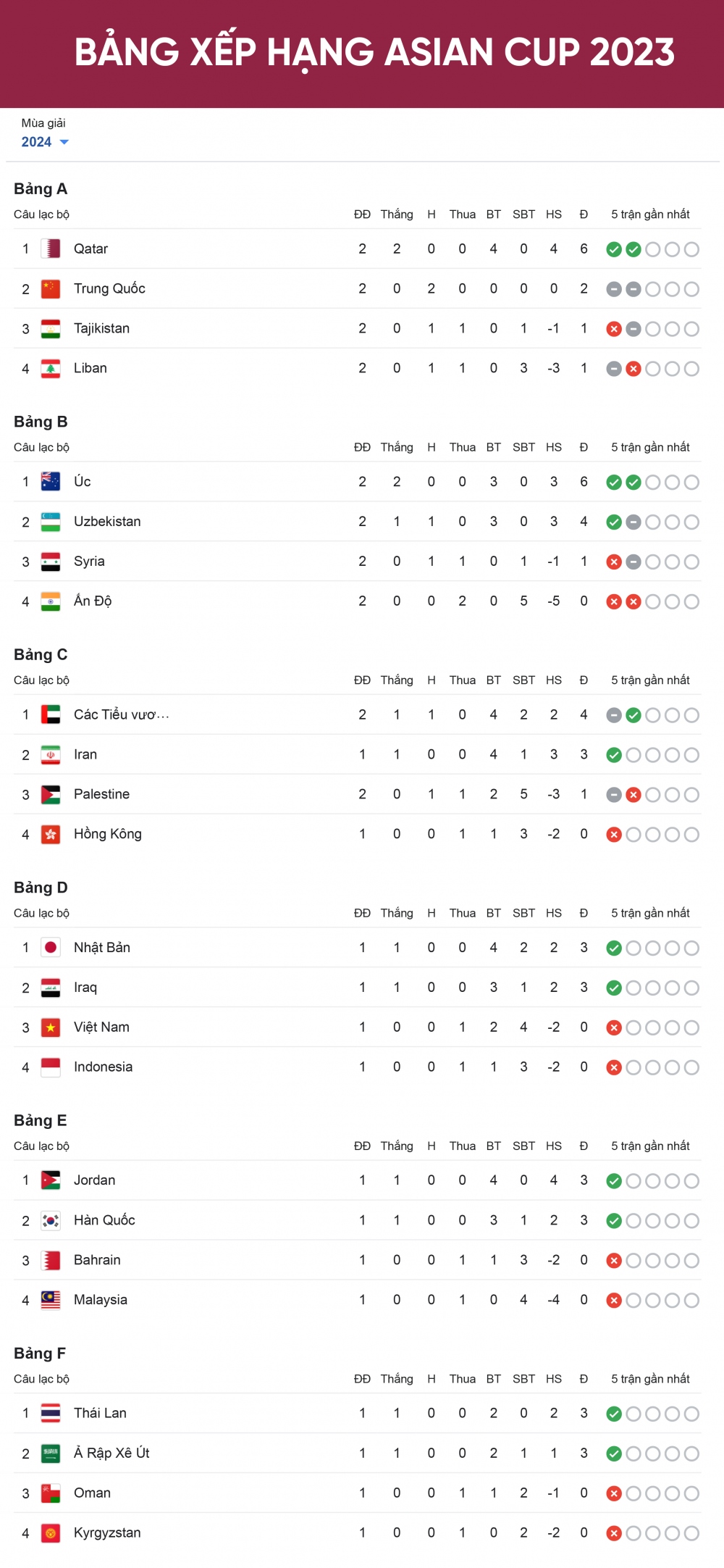 Bảng xếp hạng Asian CUp 2023 tính đến sáng 19/1.