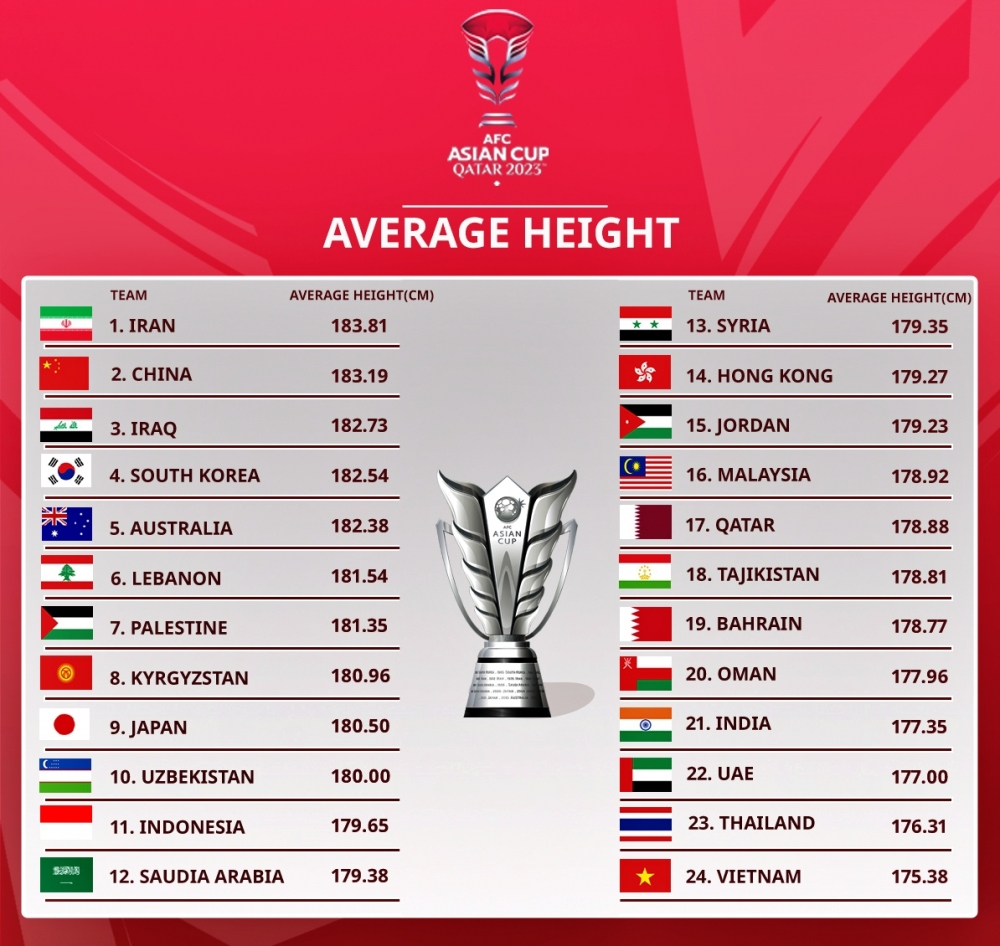 Bảng xếp hạng chiều cao trung bình của các đội ở Asian Cup 2023, ĐT Việt Nam đứng cuối cùng với 175,38 cm, đội có chiều cao trung bình cao nhất là Iran với 183,81 cm.