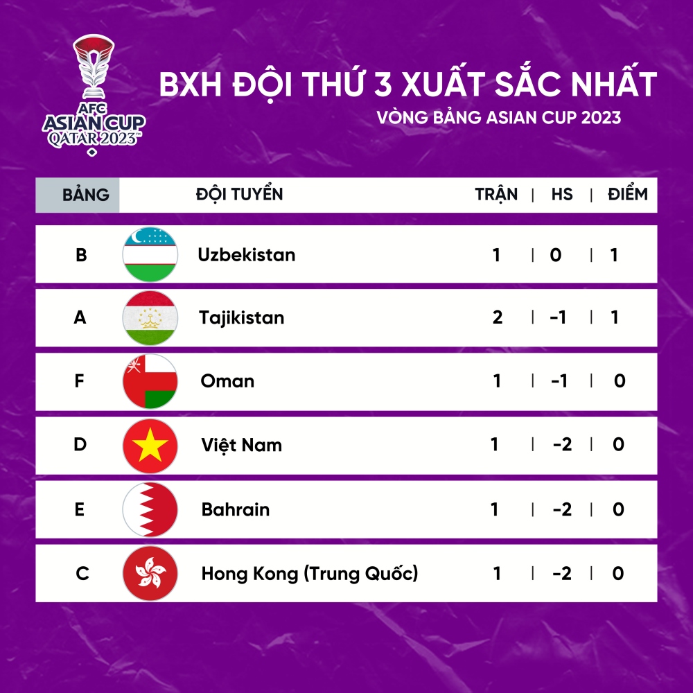 Bảng xếp hạng những đội đứng thứ 3 có thành tích tốt nhất Asian Cup 2023, ĐT Việt Nam đứng thứ 4.