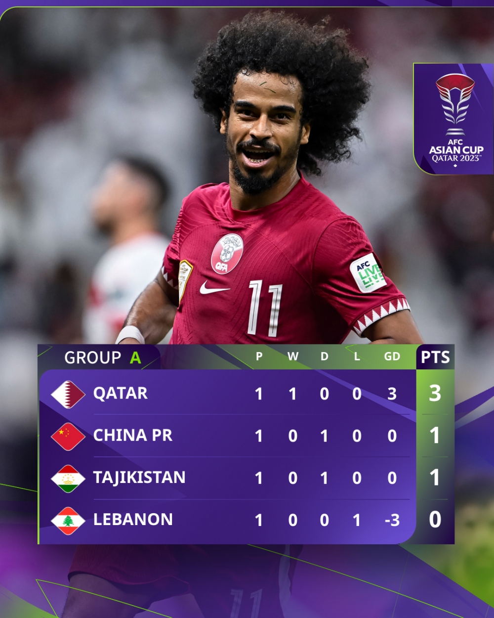 Cục diện bảng A sau lượt trận đầu tiên ở Asian Cup 2023. (Ảnh: AFC)